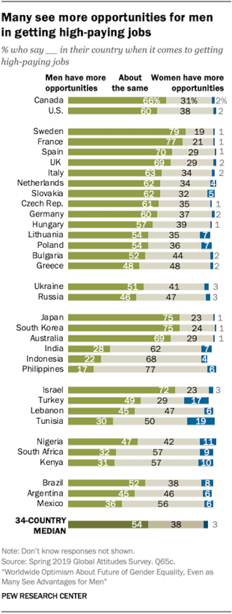 World Survey Shows Most Support Gender Equality