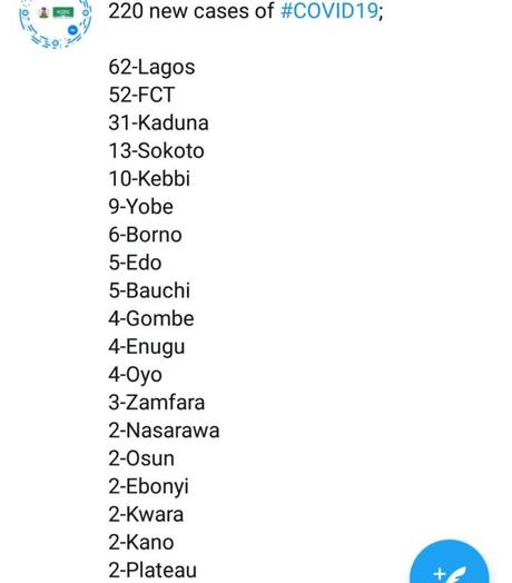 BREAKING: Nigeria records 220 new COVID-19 cases, total now 2,388