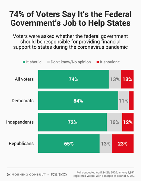 McConnell Says NO To Aid For States - The Voters Disagree