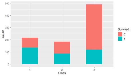 Kaggle – Data Set – Titanic – Analysis Using R – Practice