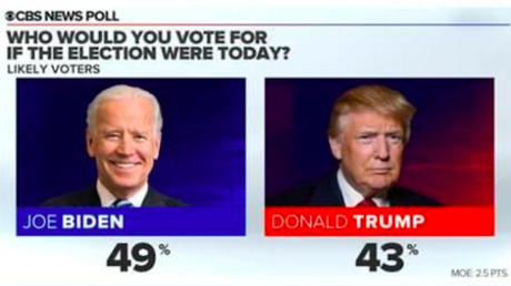 Biden Tops Trump In Poll (& Dems Prefer Warren As VP)