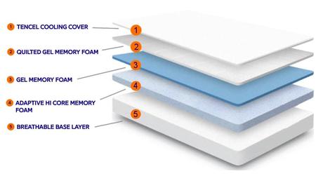 Nectar vs. Bear vs. Tempur-Pedic vs. Purple – Which one is made for you? Necter Mattress Contuctural image