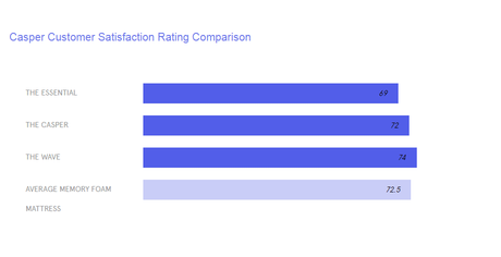 The Casper Mattress Review | Is it Worth to Buy? Customer reviews and rating