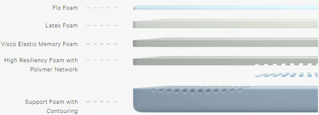 The Casper Mattress Review | Is it Worth to Buy? Casper wave memory foam