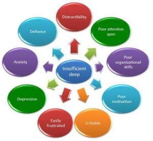 Delayed sleep phase disorder