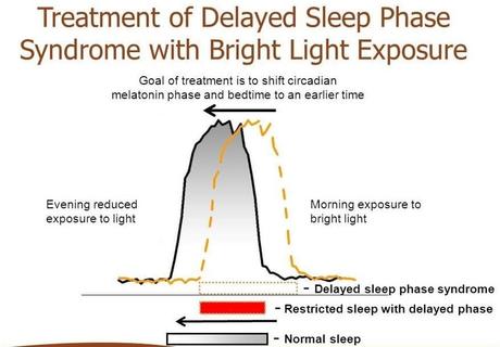 Treatment of delayed sleep phase