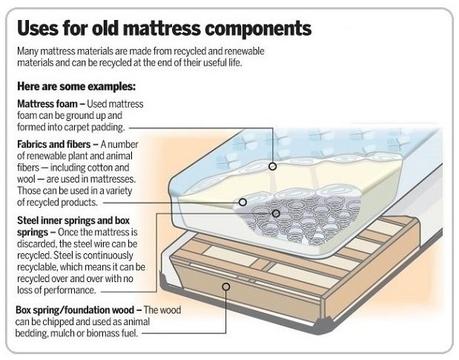 DIY your mattress components