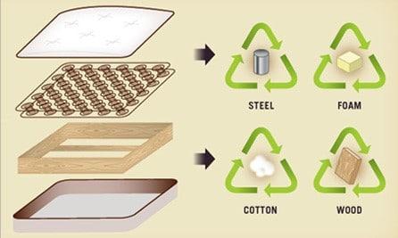 How Old Spring Mattresses Can Be Recycled