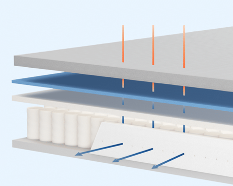 Cooling Technologies gel memory foams