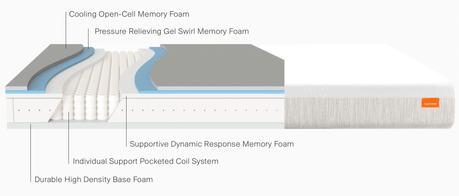 hynrid mattress contrusction and its layers