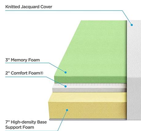 Zinus Memory Foam layers