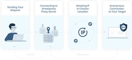 how smartproxy works