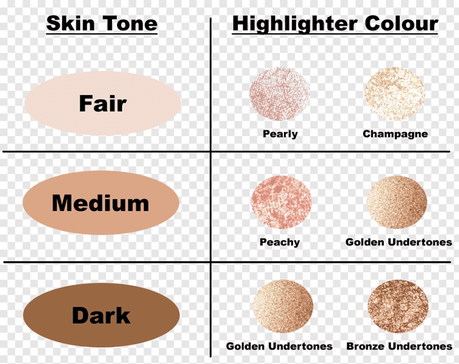 Finding the Right Highlighter for Your Skin Tone