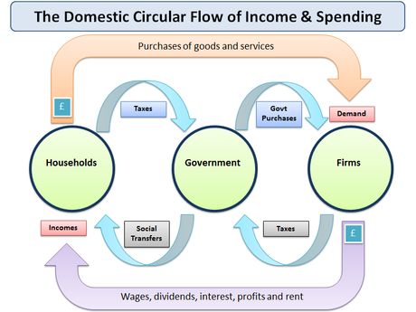 Understanding the Circular Flow of Income and… | Economics | tutor2u