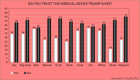 The American Public Does NOT Trust Donald Trump