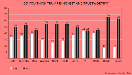 The American Public Does NOT Trust Donald Trump