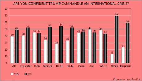 The American Public Does NOT Trust Donald Trump