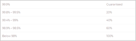 Host4Geeks Review: Pricing, Features, Pros & Cons Host4Geeks uptime
