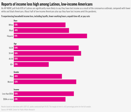 Minorities, Women, And Low-Income Workers Hurt The Most