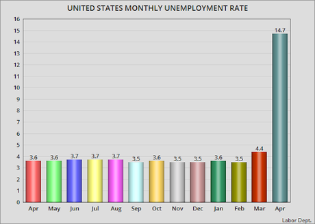 The U.S. Unemployment Rate Skyrockets To 14.7%