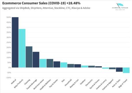 Impact of Covid-19 on Global Ecommerce