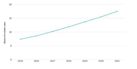 Impact of Covid-19 on Global Ecommerce