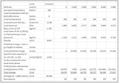 How to  work out the 'adiabatic lapse rate' using logic and maths (instead of relying on observations).