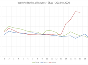 Weekly Deaths, England Wales, Causes, Week