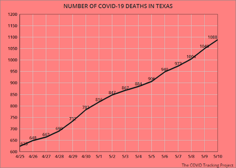 COVID-19 Deaths & Cases Rise In Texas As It Reopens