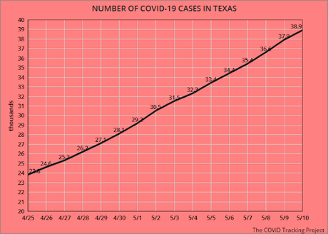 COVID-19 Deaths & Cases Rise In Texas As It Reopens