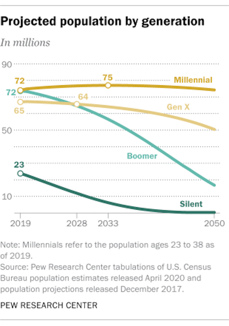 Millennials (With Generation Z) Could Control The Election