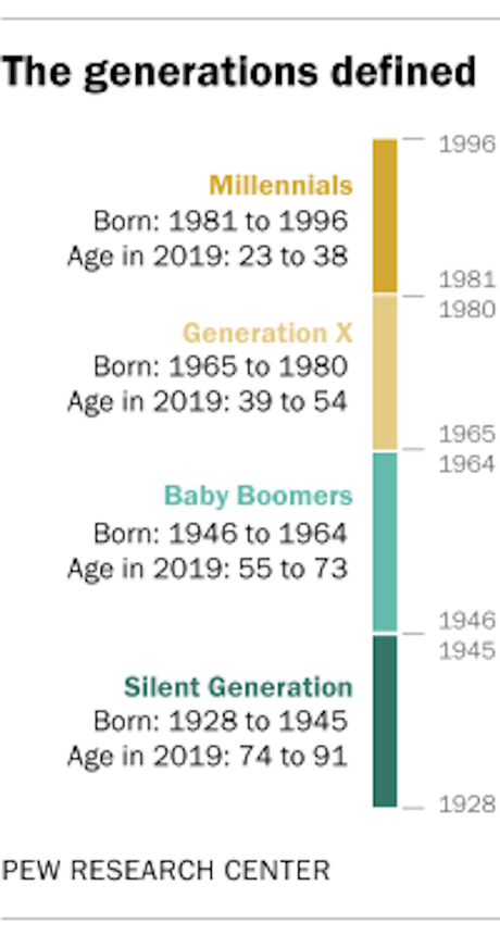 Millennials (With Generation Z) Could Control The Election