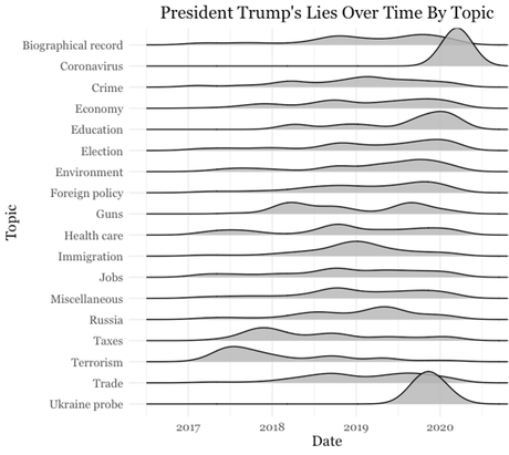 President Trump's lies over time by topic.
