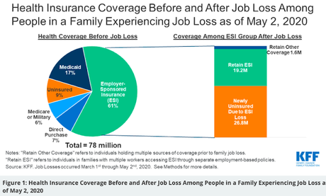 Nearly 27 Million Have Lost Their Health Insurance