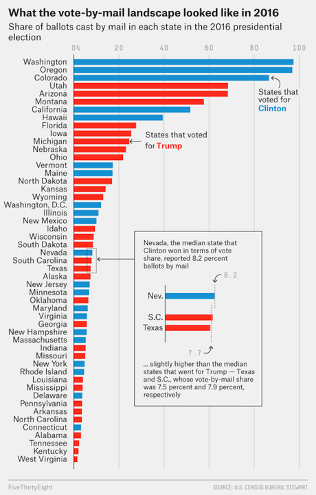 Studies Show Trump/GOP Are Wrong About Mail-In Voting