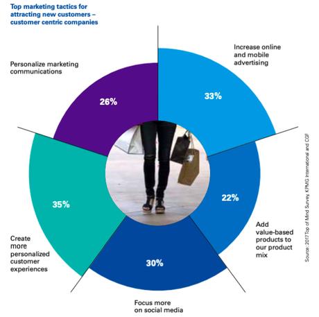 How Marketing Software will Change Ways of Doing Business in the Upcoming Years