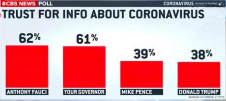 Public Says Trump Has Done A Bad Job With Coronavirus