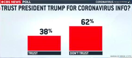 Public Says Trump Has Done A Bad Job With Coronavirus