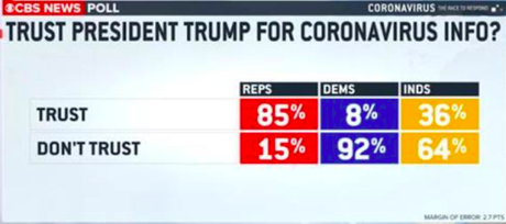 Public Says Trump Has Done A Bad Job With Coronavirus