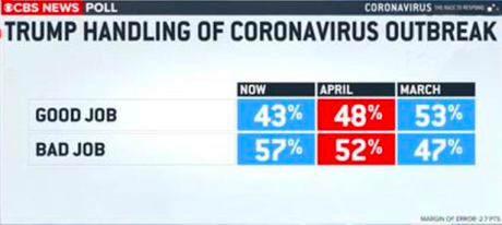 Public Says Trump Has Done A Bad Job With Coronavirus