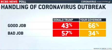 Public Says Trump Has Done A Bad Job With Coronavirus