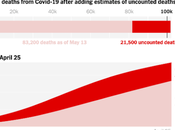 COVID-19 Deaths U.S. Have Already Topped 100,000