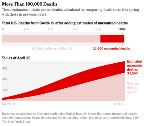 COVID-19 Deaths In U.S. May Have Already Topped 100,000