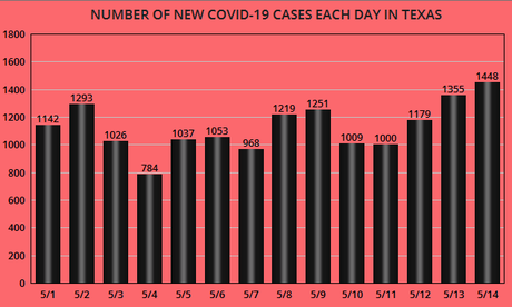 New COVID-19 Cases And Deaths Since Texas Reopened