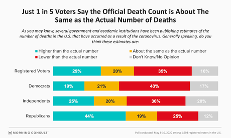 Republicans And Democrats Disagree On COVID-19 Deaths