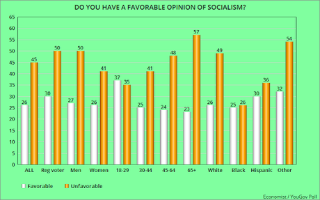 Americans Afraid Of Socialism (But Not Socialist Programs)