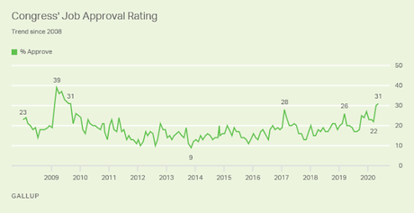 Congressional Job Approval Higher Than It's Been Since 2009