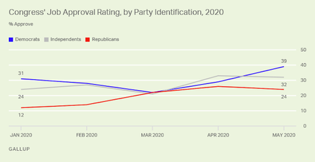 Congressional Job Approval Higher Than It's Been Since 2009