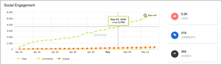 PowerAdSpy Review: Is It Best Facebook Ads Spy Tool? Social Engagement stats