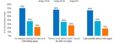 COVID 19 Impact On Apps In Diverse Domains